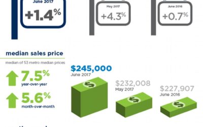 July Housing Report