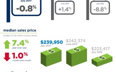 August Housing Report