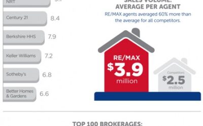 RE/MAX #1 in National Brokerage Surveys