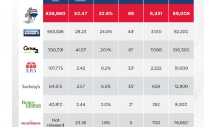 RE/MAX #1 in Market Share Again